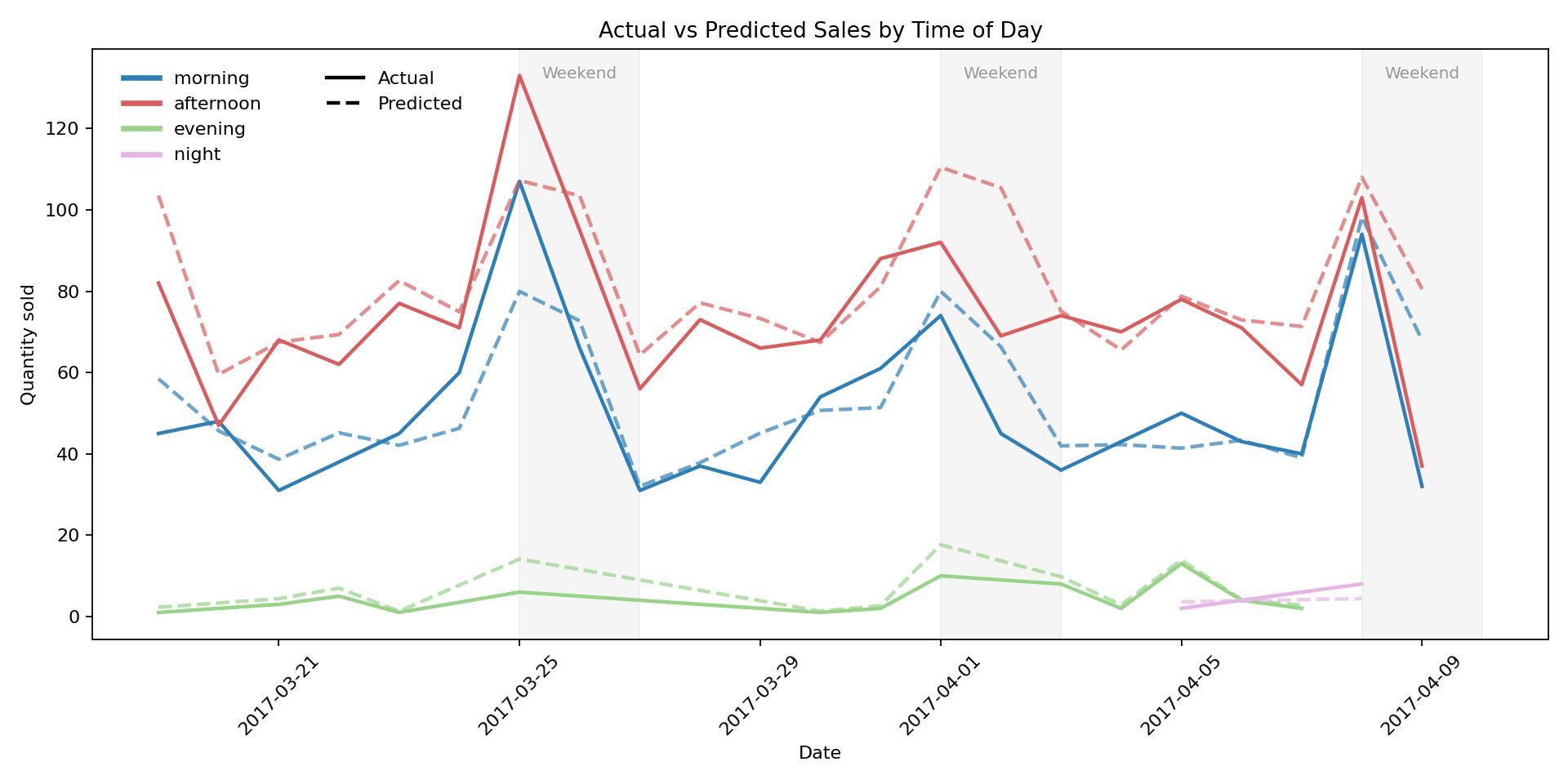 AutoPred visualisation of actual vs predicted values by period