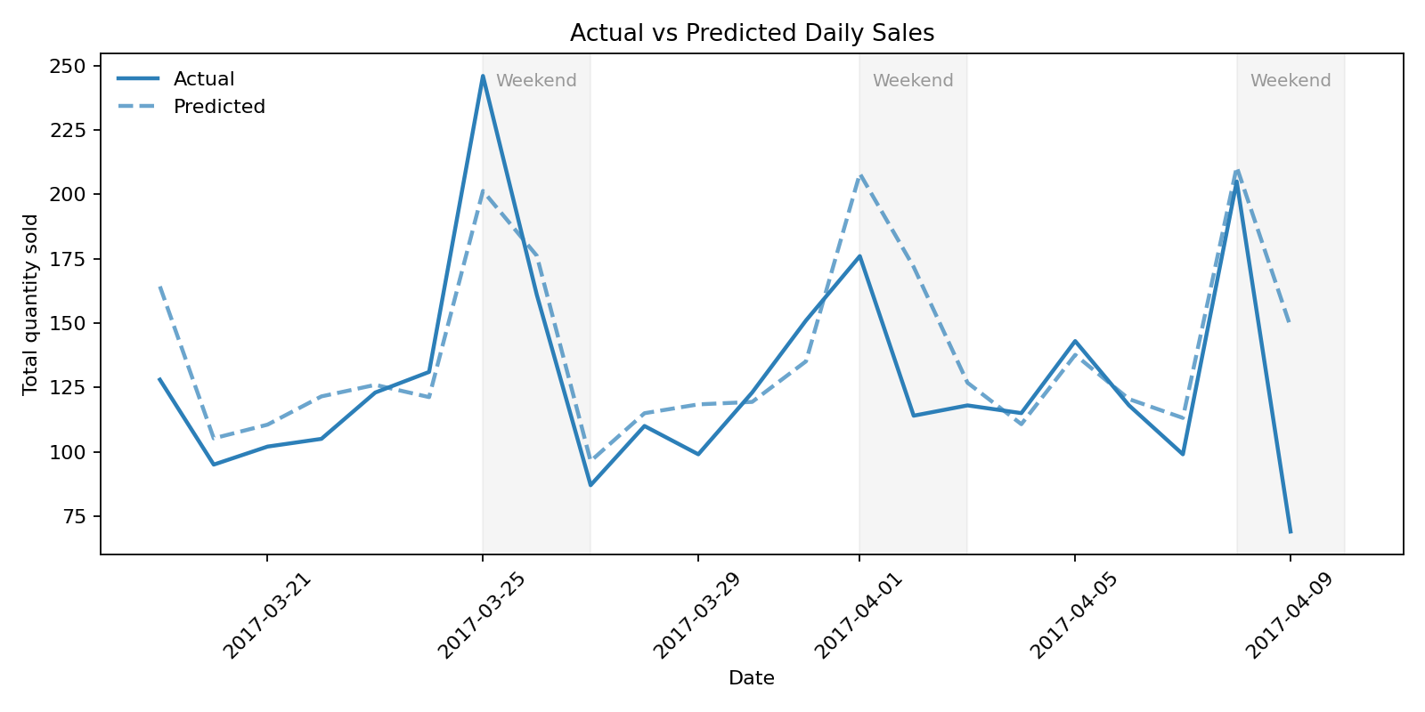 AutoPred visualisation of actual vs predicted values