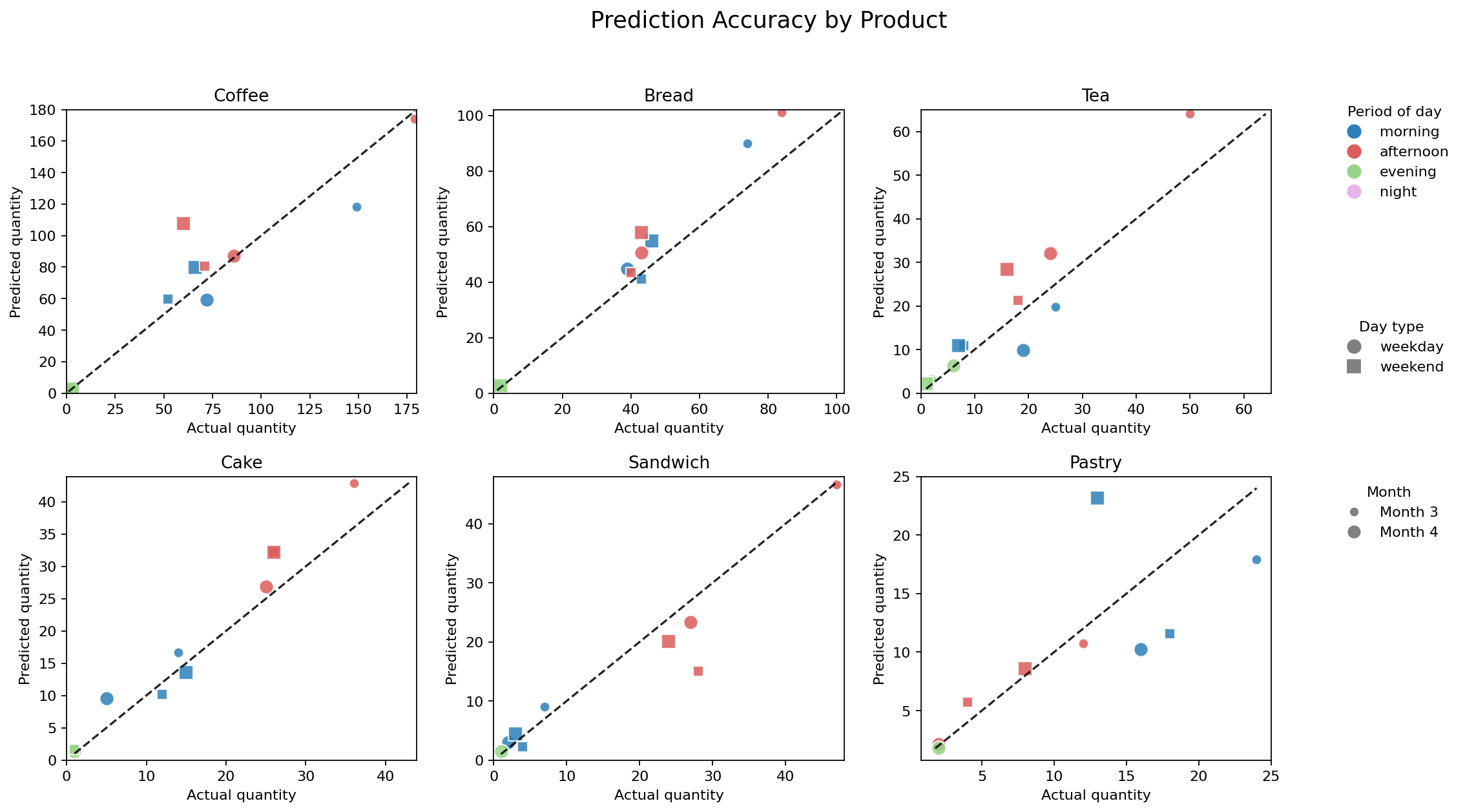 AutoPred scatter plot of actual vs predicted values by item